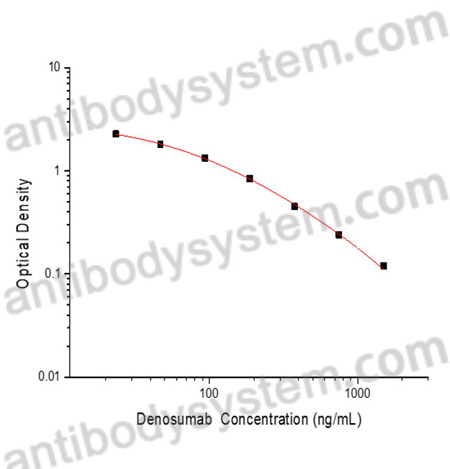 Denosumab ELISA Kit